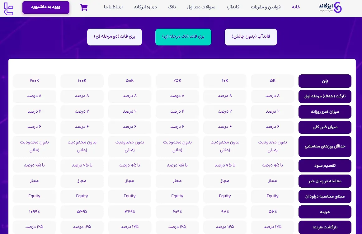 پلن پری فاند تک مرحله‌ای در ایز فاند