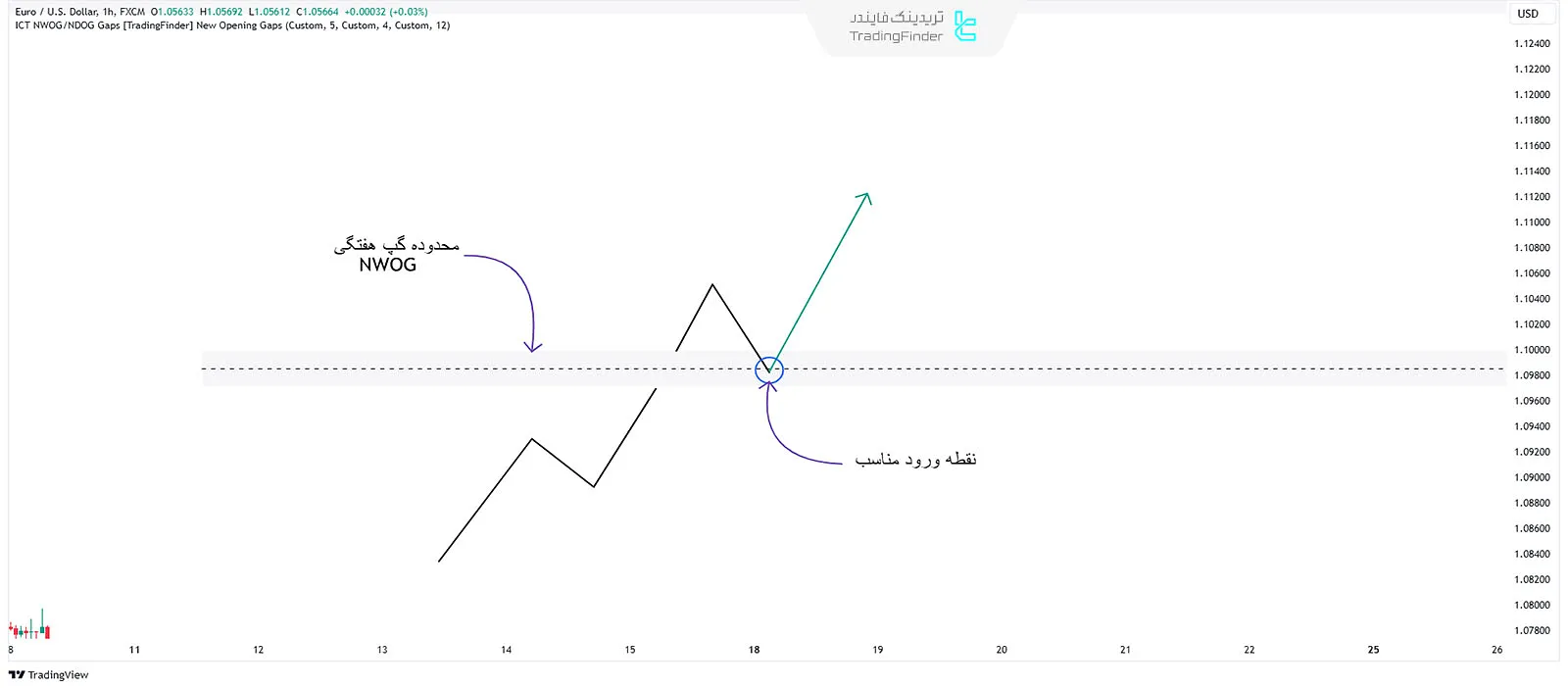 شماتیک روند صعودی NWOG (New Week Opening Gap)