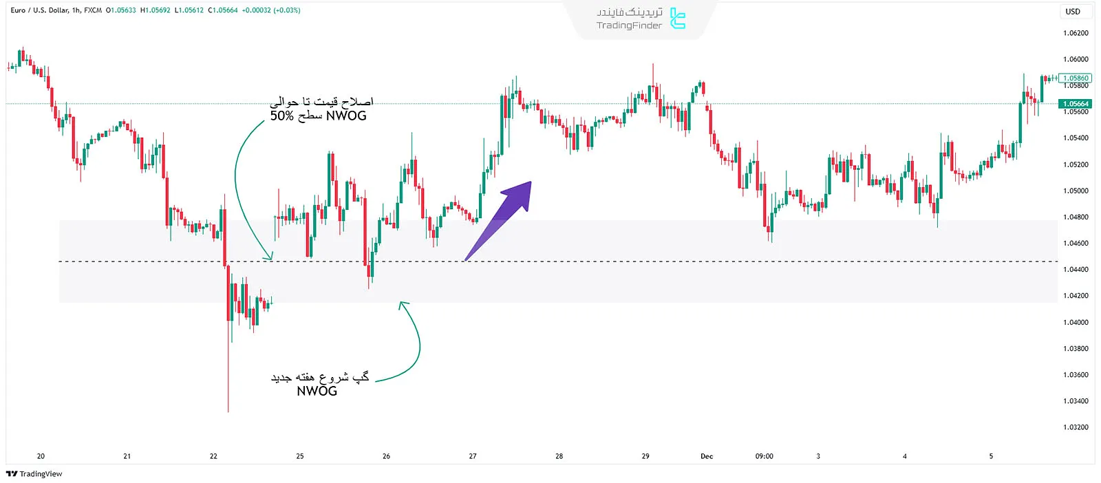 روند صعودی در NWOG (New Week Opening Gap)