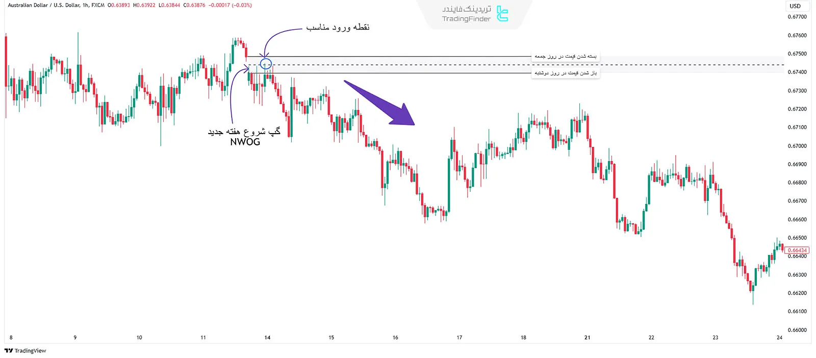 روند نزولی در NWOG (New Week Opening Gap)