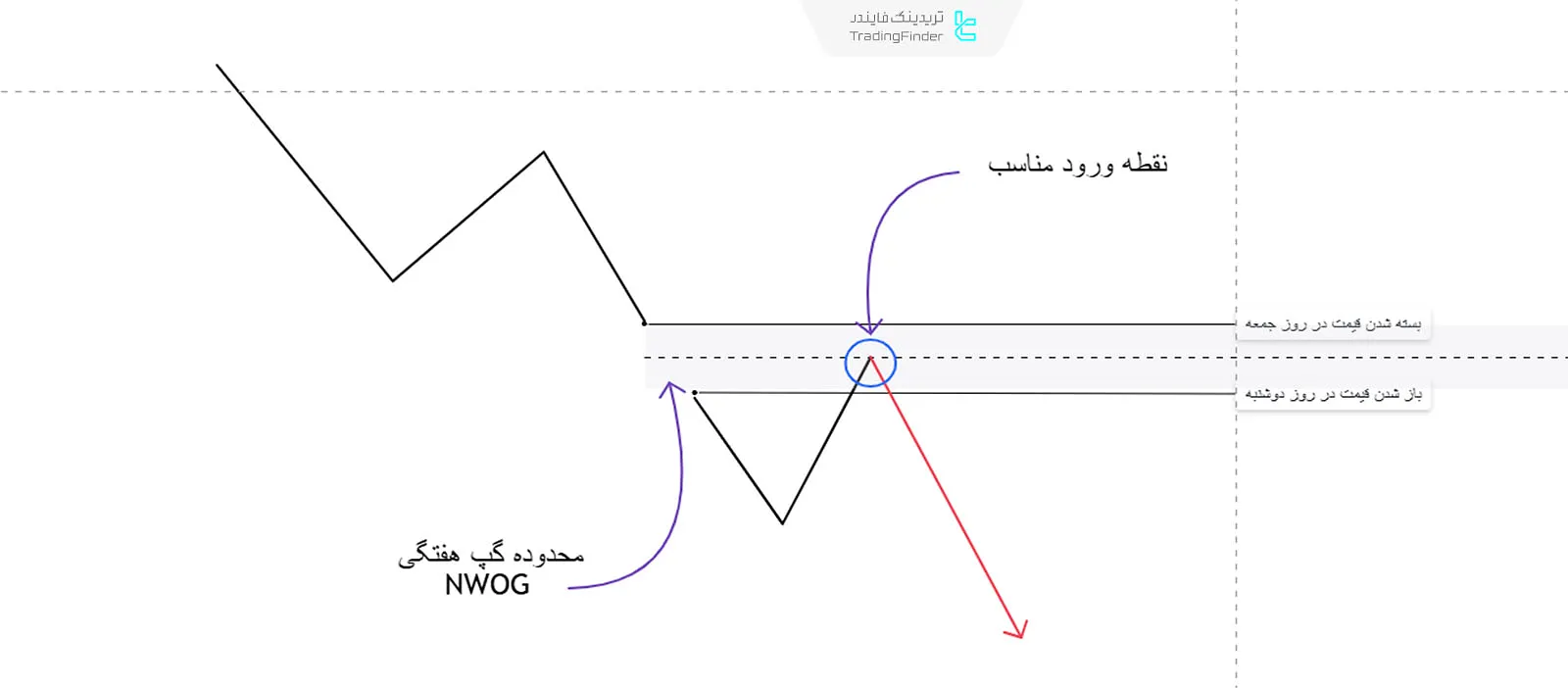 شماتیک روند نزولی NWOG