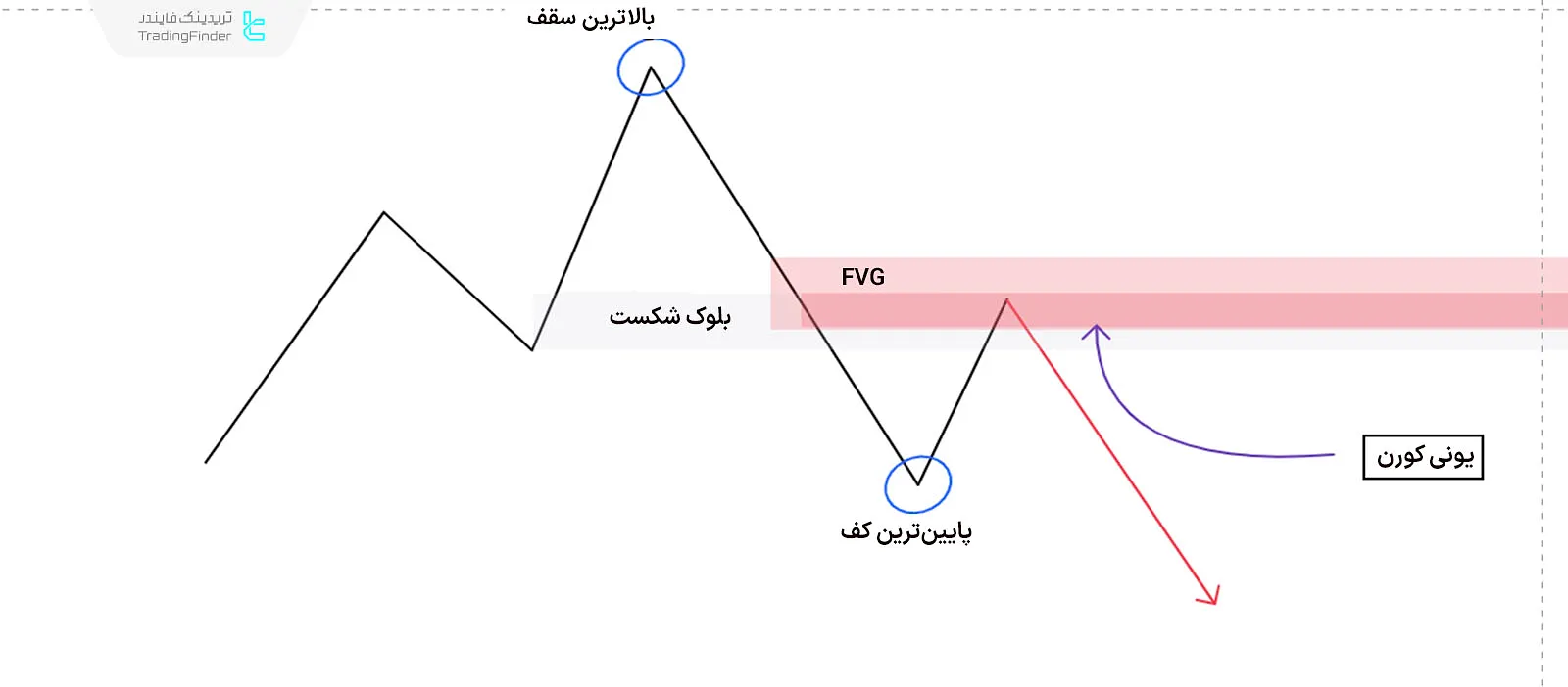 سبک معاملاتی یونی کورن (Unicorn)