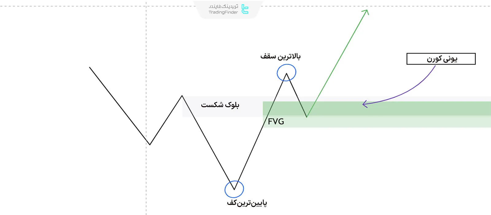 سبک معاملاتی یونی کورن (Unicorn)