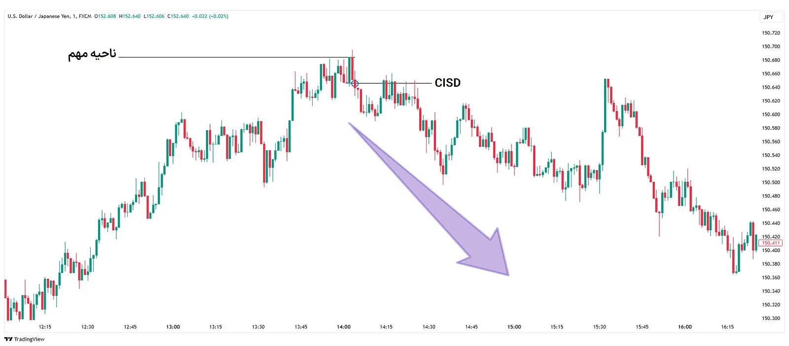 تغییر در تحویل قیمت CISD نزولی