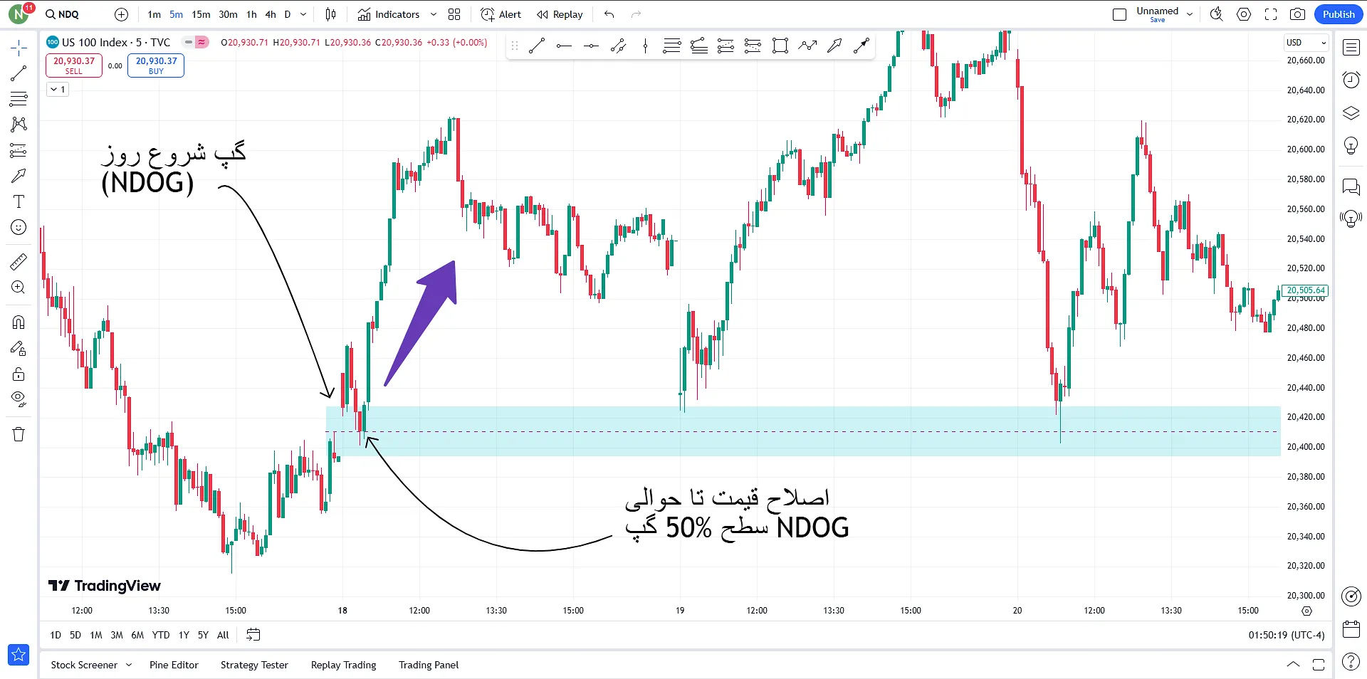 گپ شروع روز جدید NDOG (Fair Value Gap)