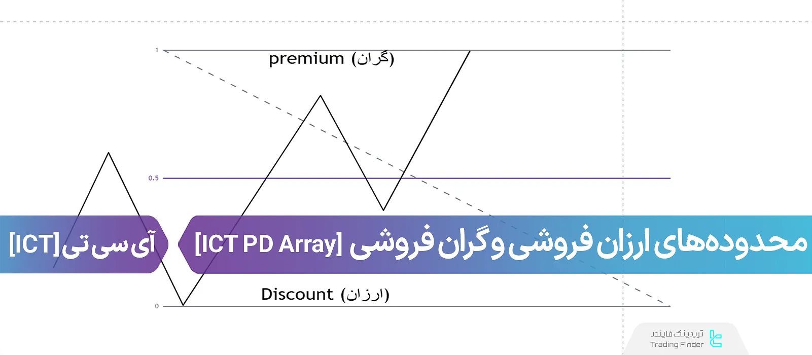 محدوده‌های ارزان فروشی (Discount) و گران فروشی (Premium) ICT PD Array