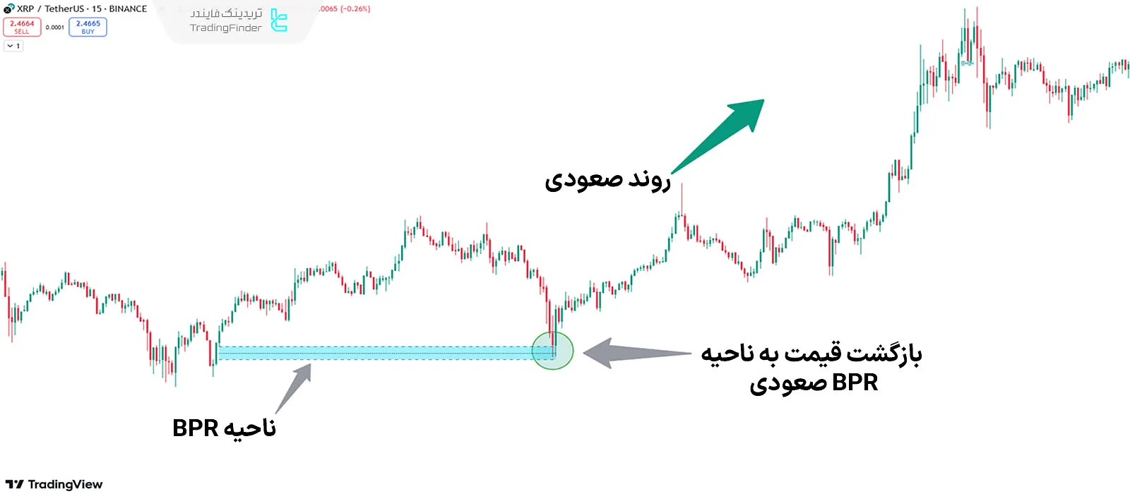 بررسی روند صعودی