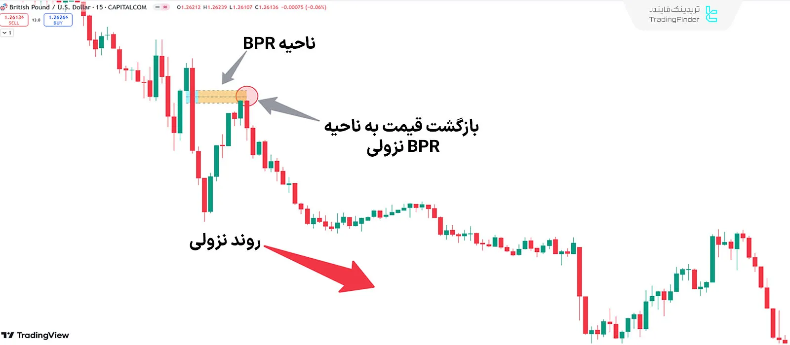 بررسی روند نزولی