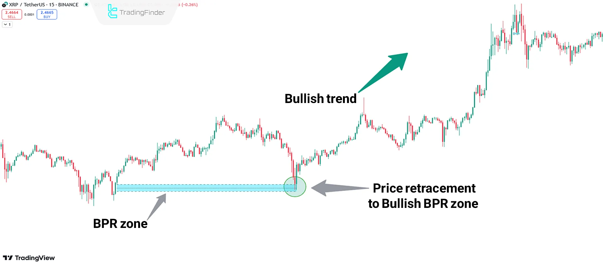 Analyzing the bullish trend