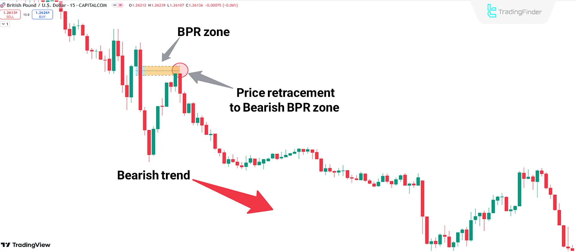 Analyzing the bearish trend