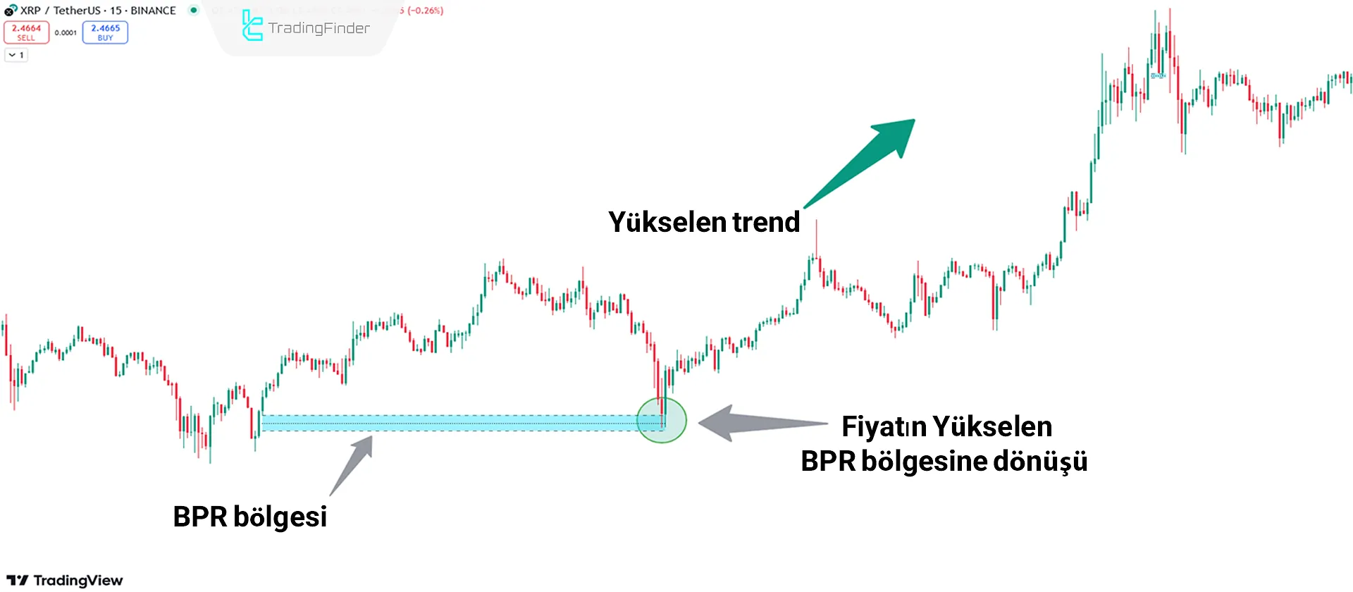 Yükseliş trendini analiz etme