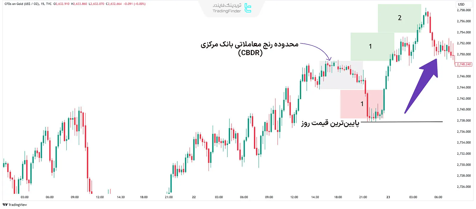 محدوده رنج معاملاتی بانک مرکزی (CBDR) صعودی