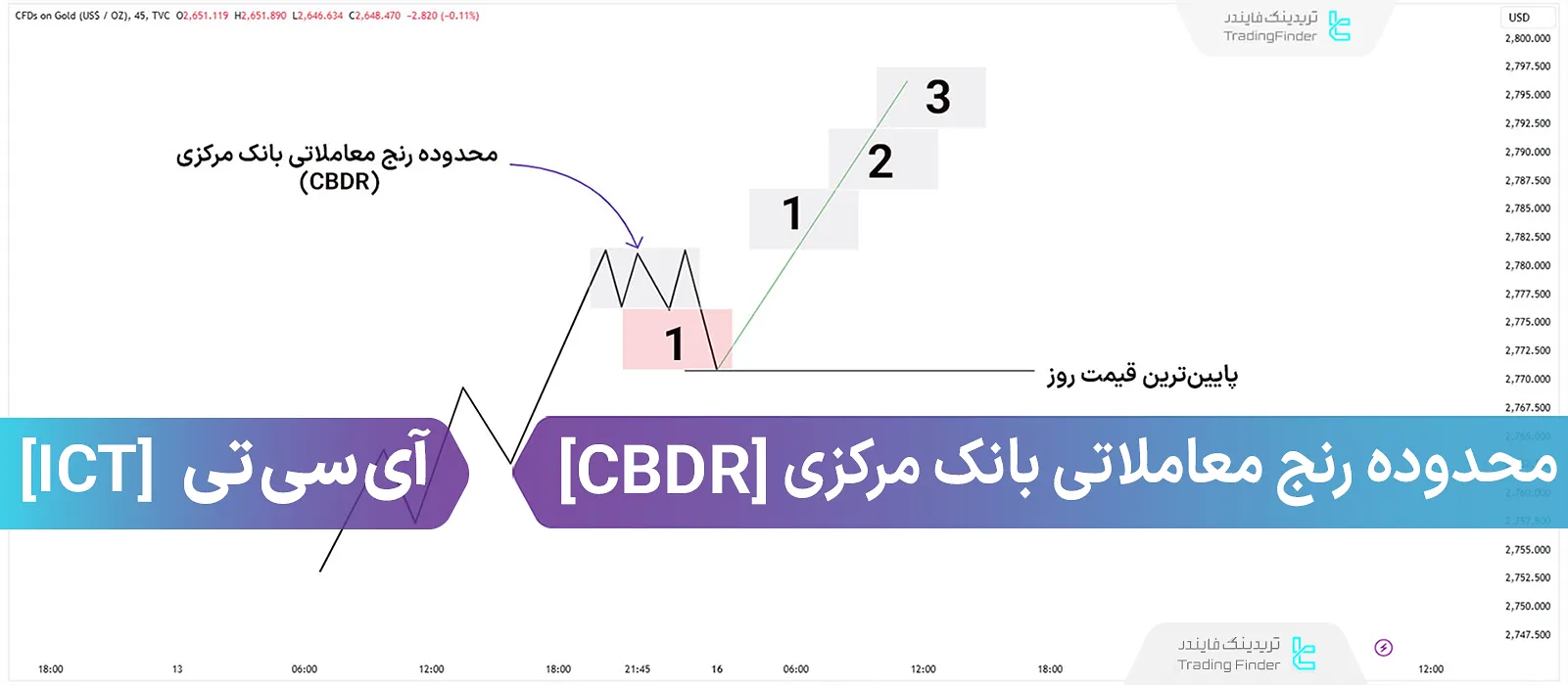 محدوده رنج معاملاتی بانک‎‌ مرکزی (Central Bank Dealers Range)