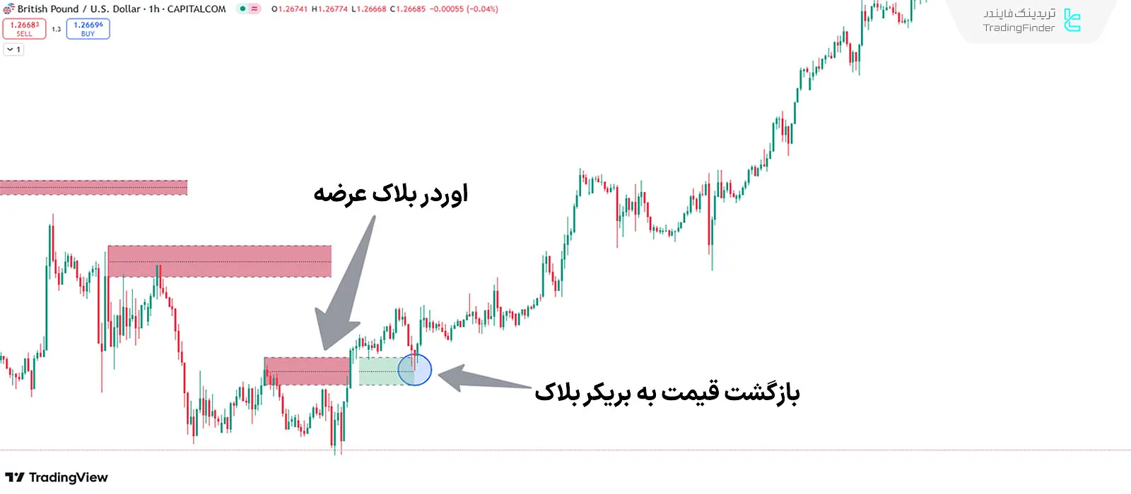 شرایط روند صعودی