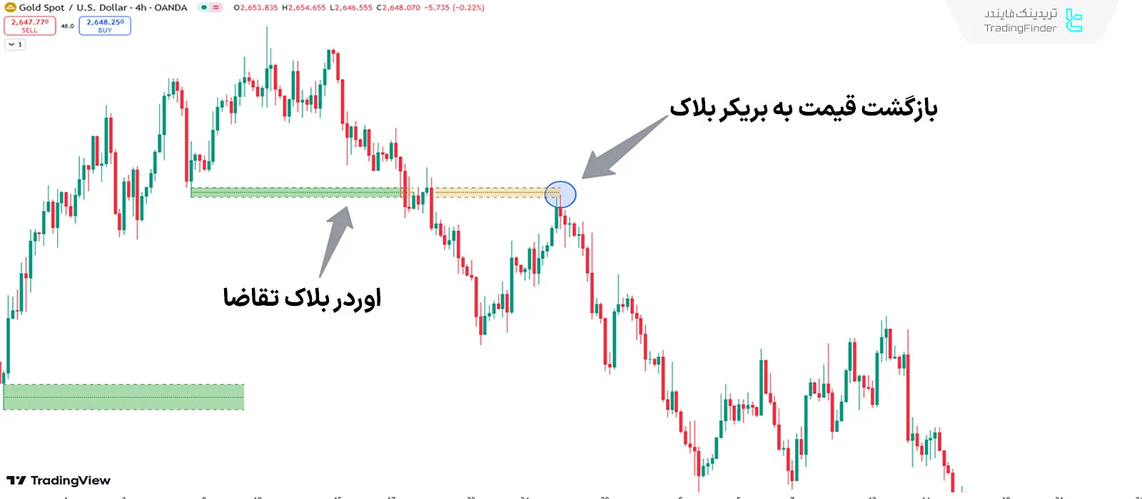 شرایط روند نزولی