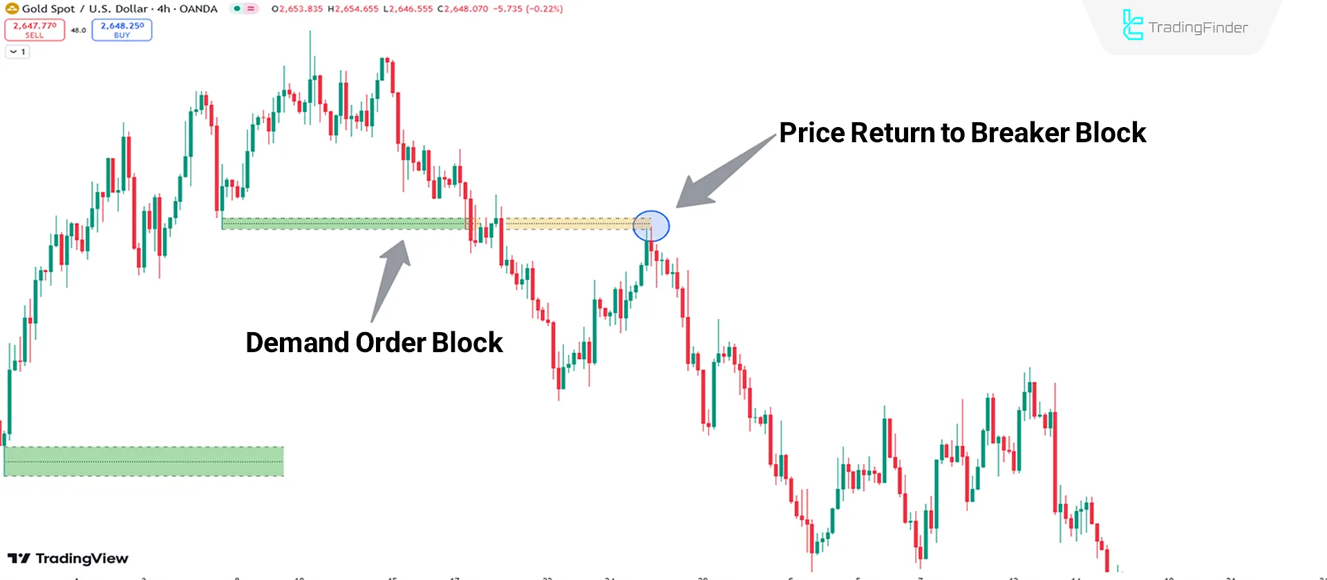 Bearish Trend Conditions