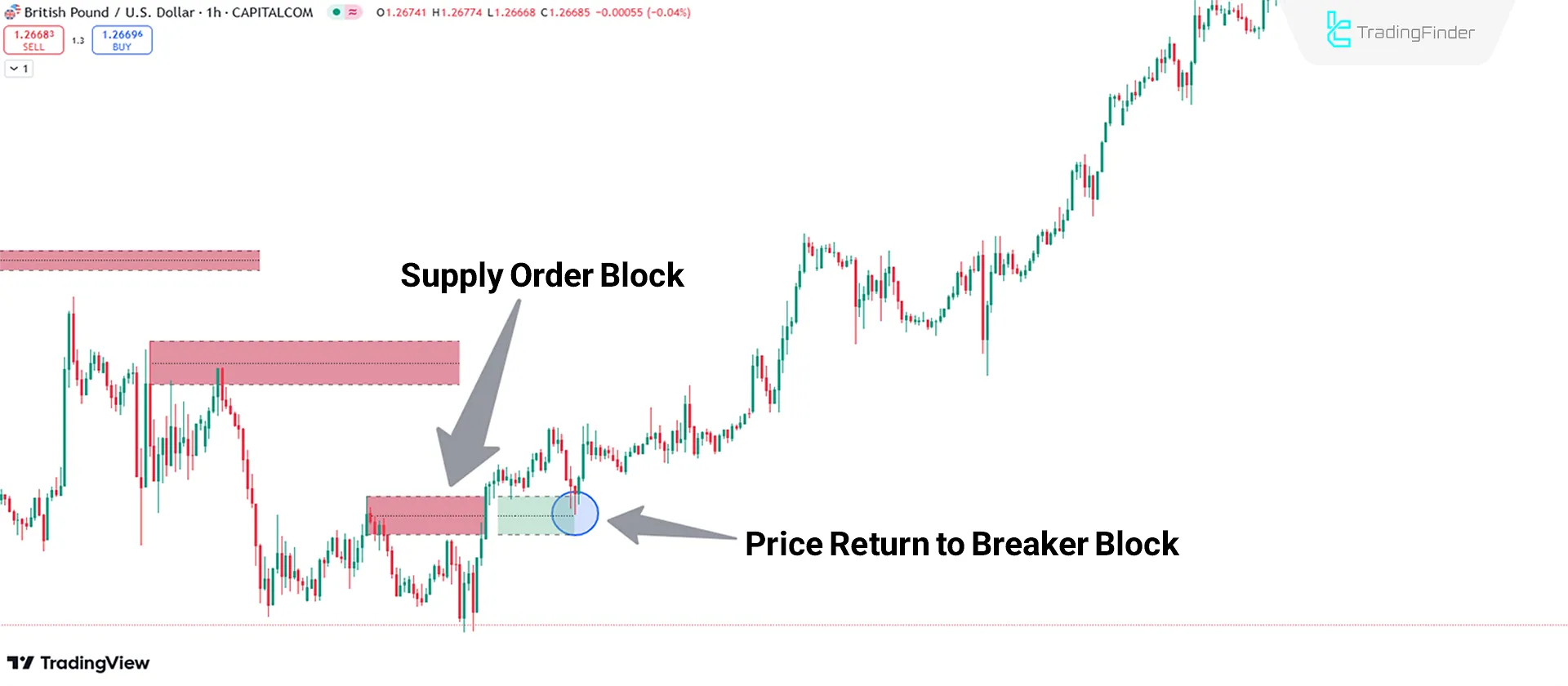 Bullish Trend Conditions