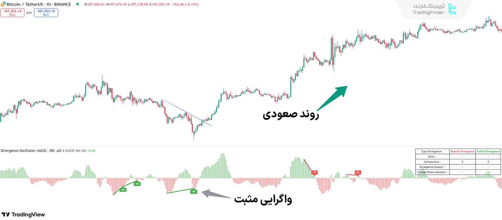 بررسی اندیکاتور در روند صعودی