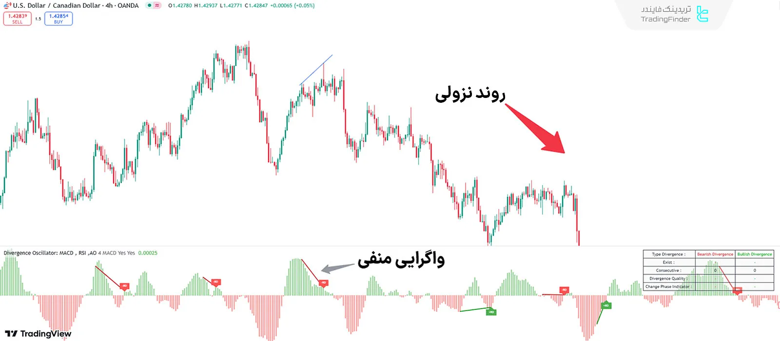 بررسی اندیکاتور در روند نزولی