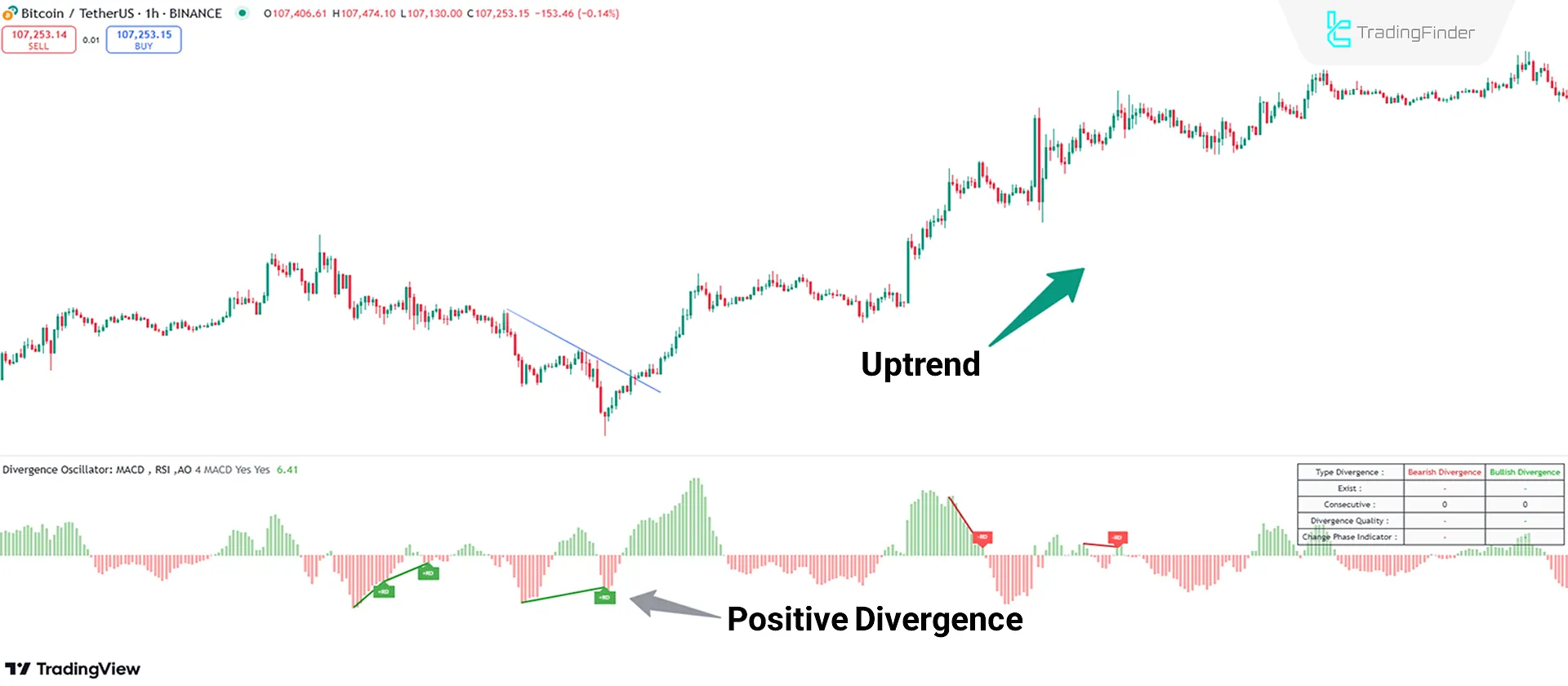 Indicator analysis in an uptrend.