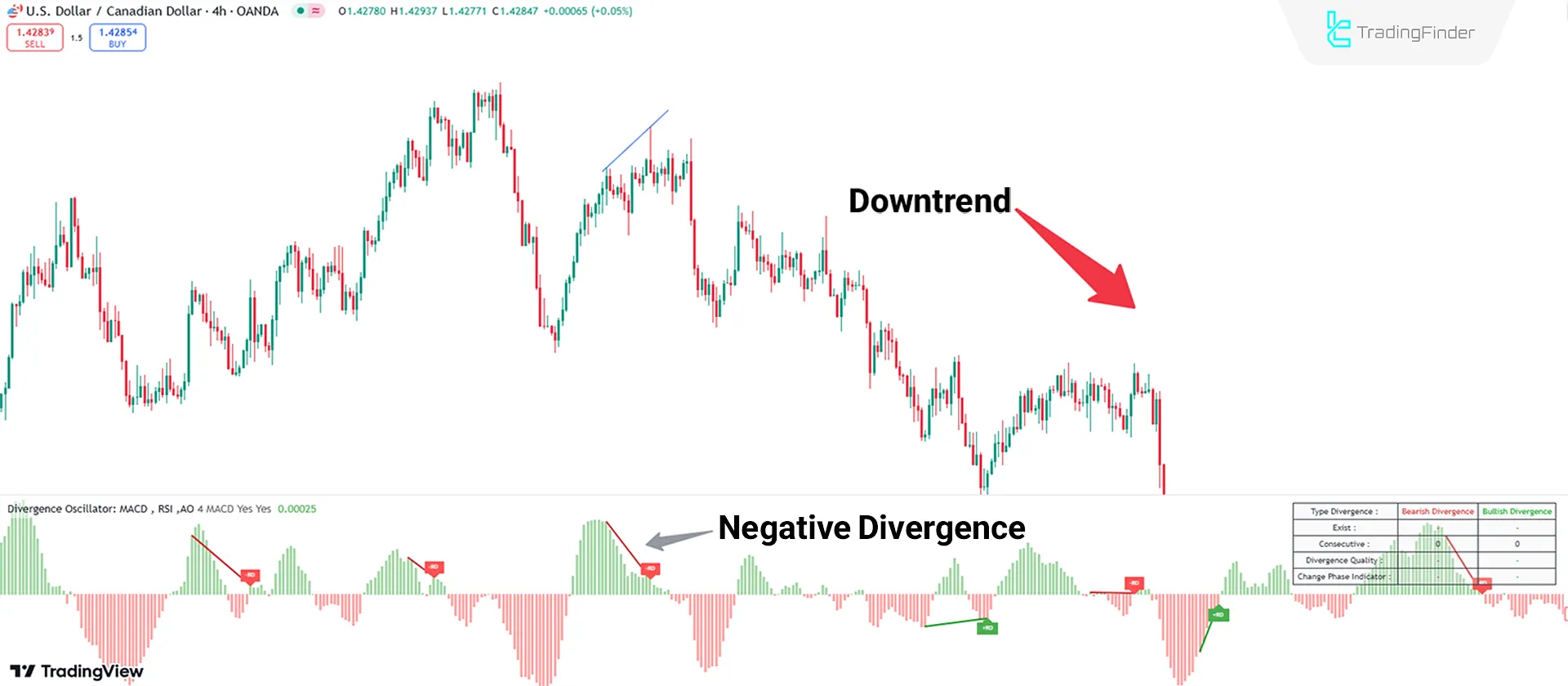 Indicator analysis in a downtrend.