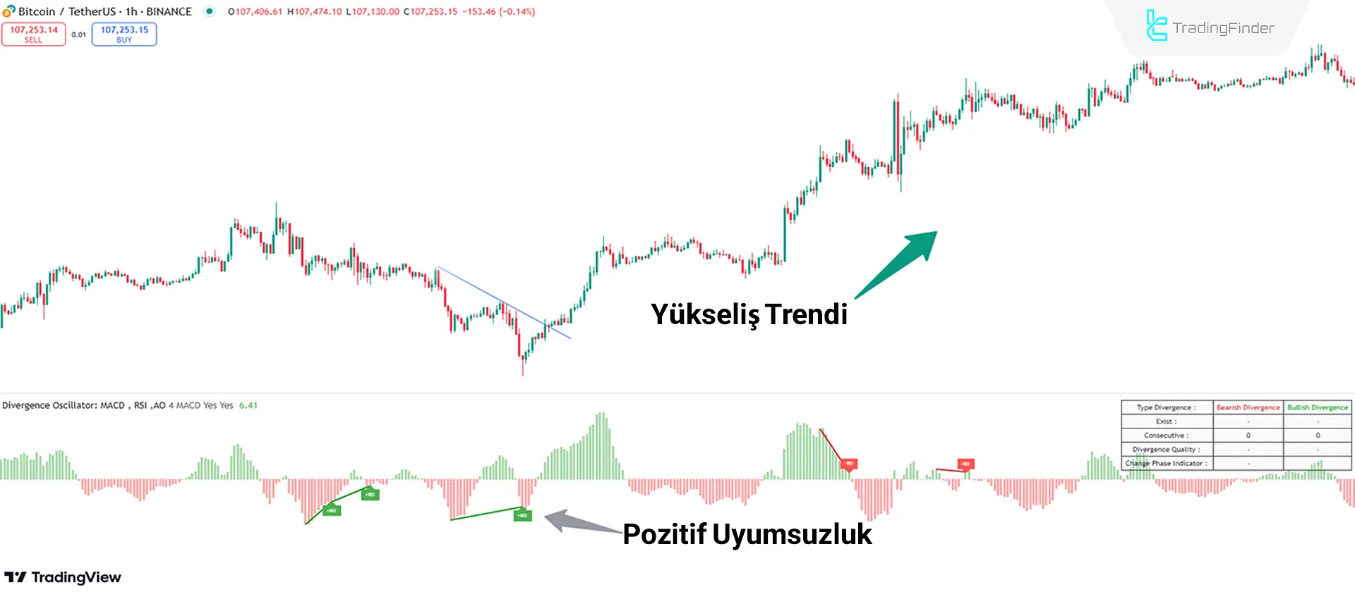 Yükseliş trendinde gösterge analizi.