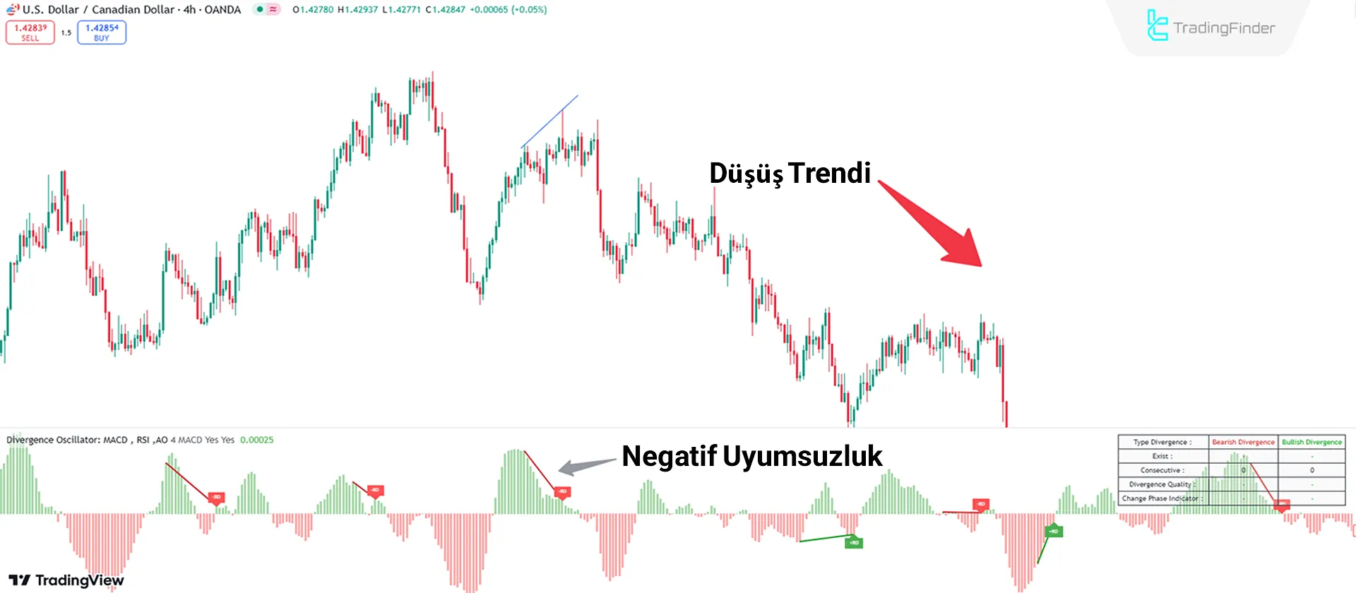 Düşüş trendinde gösterge analizi.