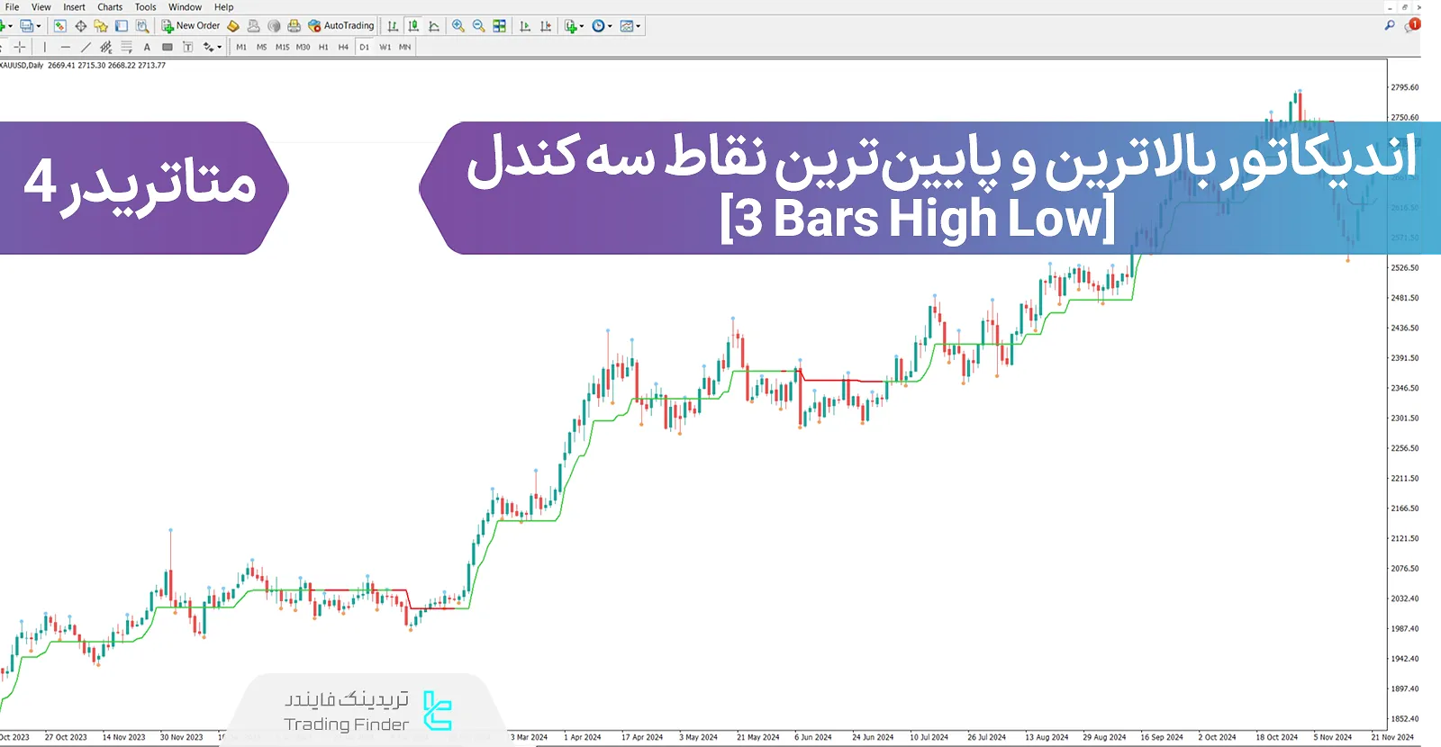 دانلود اندیکاتور بالاترین و پایین‌ترین نقاط سه کندل (3 Bars High Low) متاتریدر 4 - رایگان