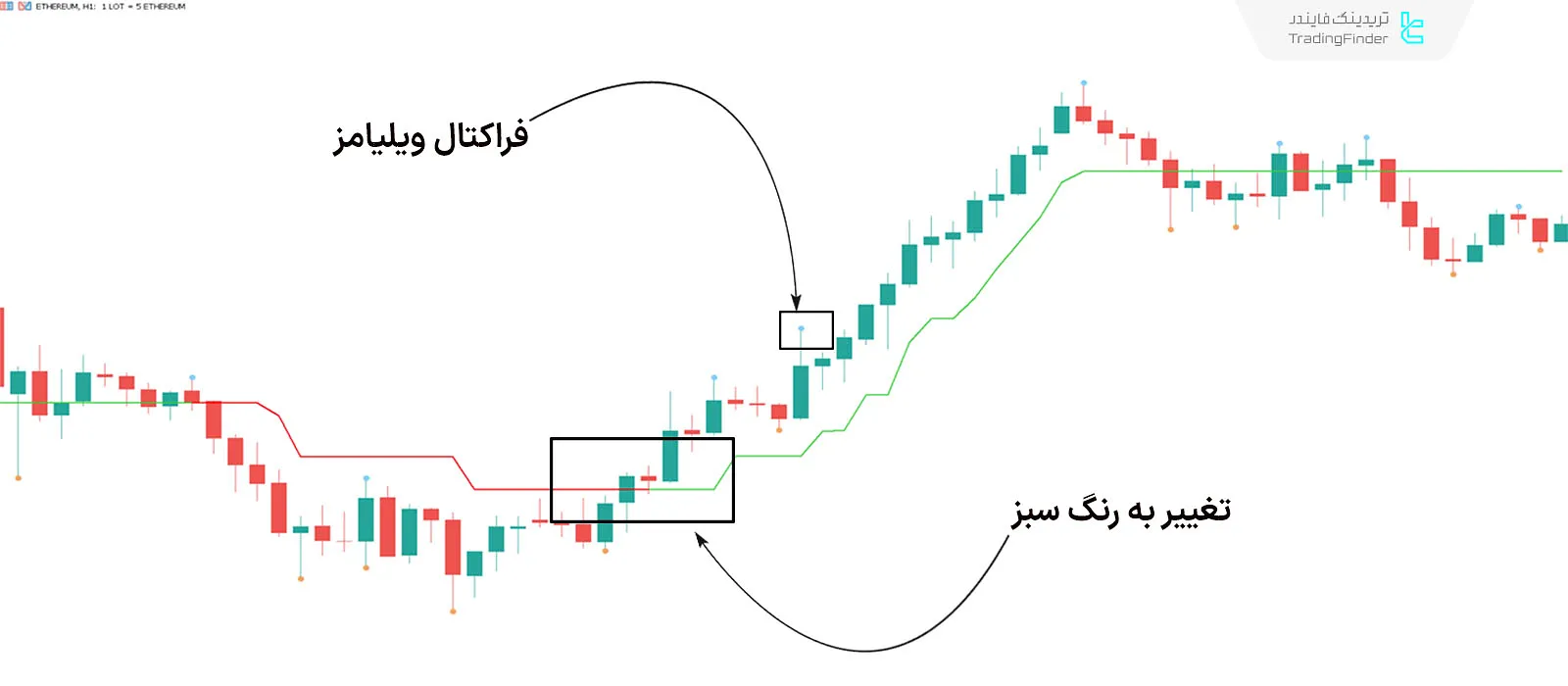 دانلود اندیکاتور بالاترین و پایین‌ترین نقاط سه کندل (3 Bars High Low) متاتریدر 5 - رایگان 1