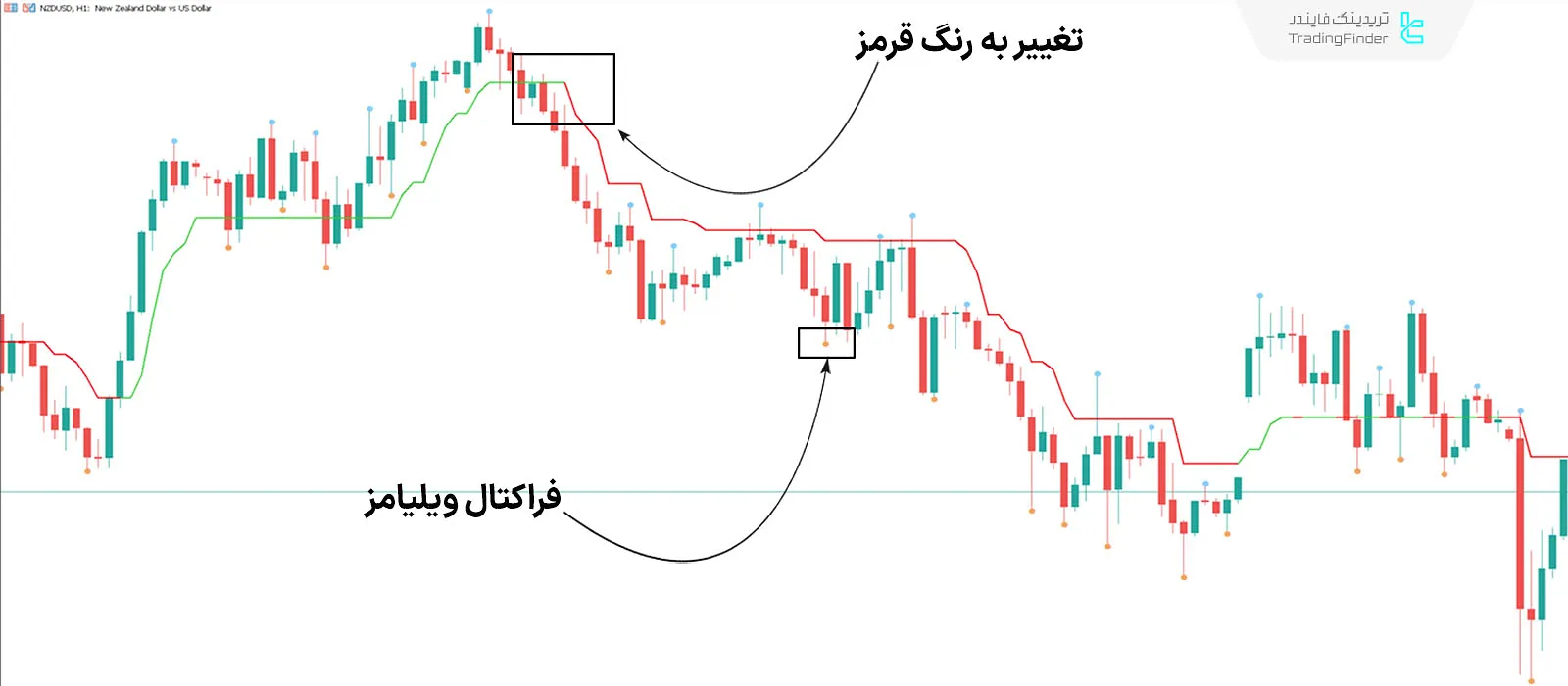 دانلود اندیکاتور بالاترین و پایین‌ترین نقاط سه کندل (3 Bars High Low) متاتریدر 5 - رایگان 2