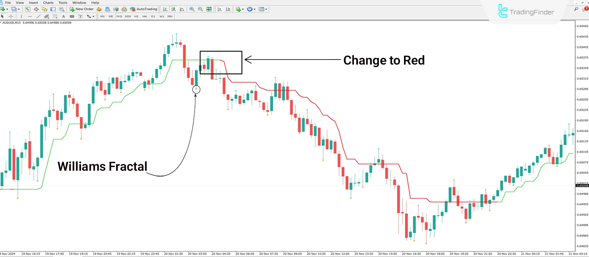 3 Bars High Low indicator for MT4 Download - Free - [TradingFinder] 2