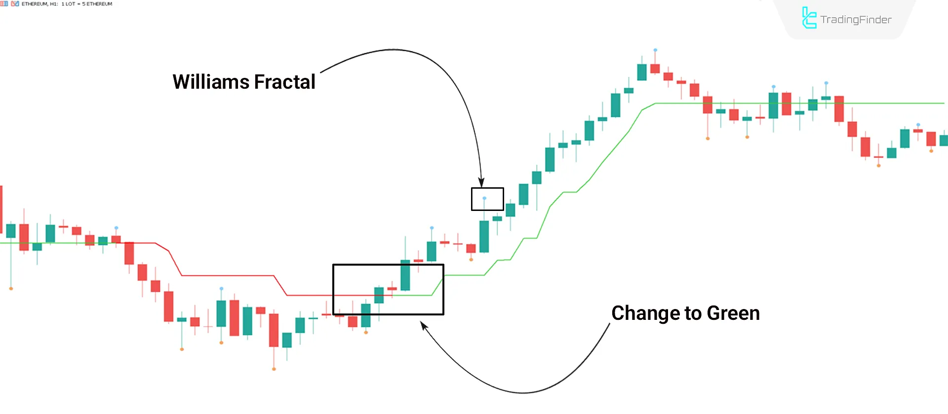 3 Bars High Low indicator for MT5 Download - Free - [TradingFinder] 1