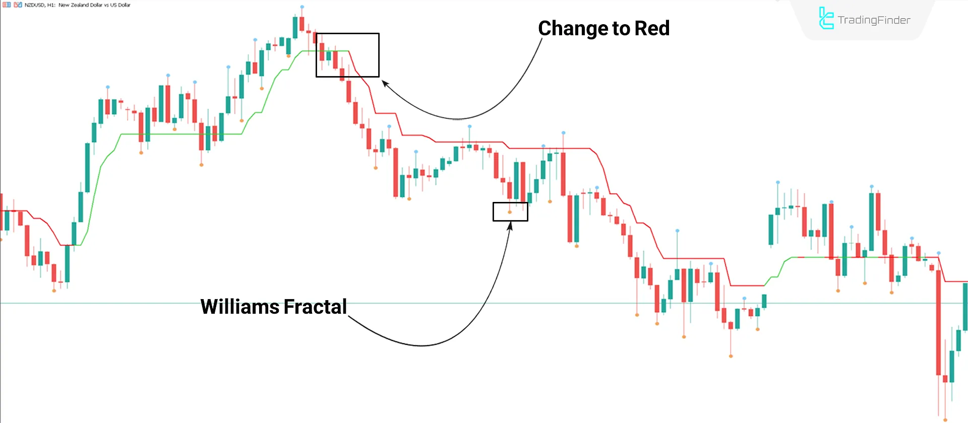 3 Bars High Low indicator for MT5 Download - Free - [TradingFinder] 2