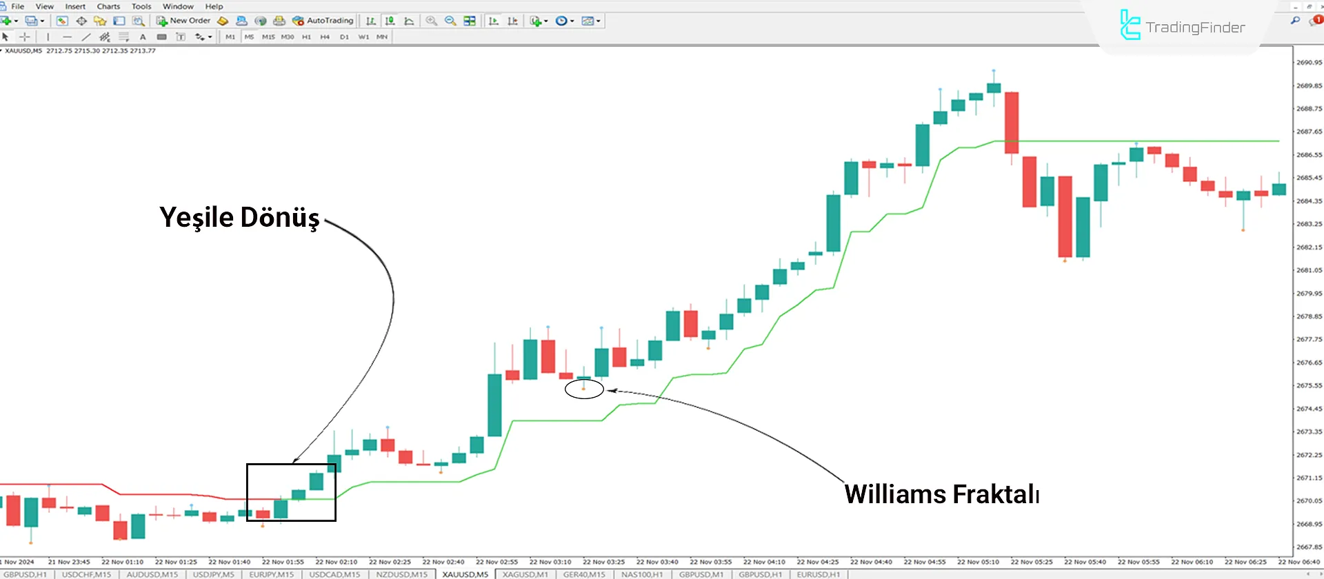 3 Bars High Low İndikatörü for MT4 İndir - Ücretsiz - [TradingFinder] 1