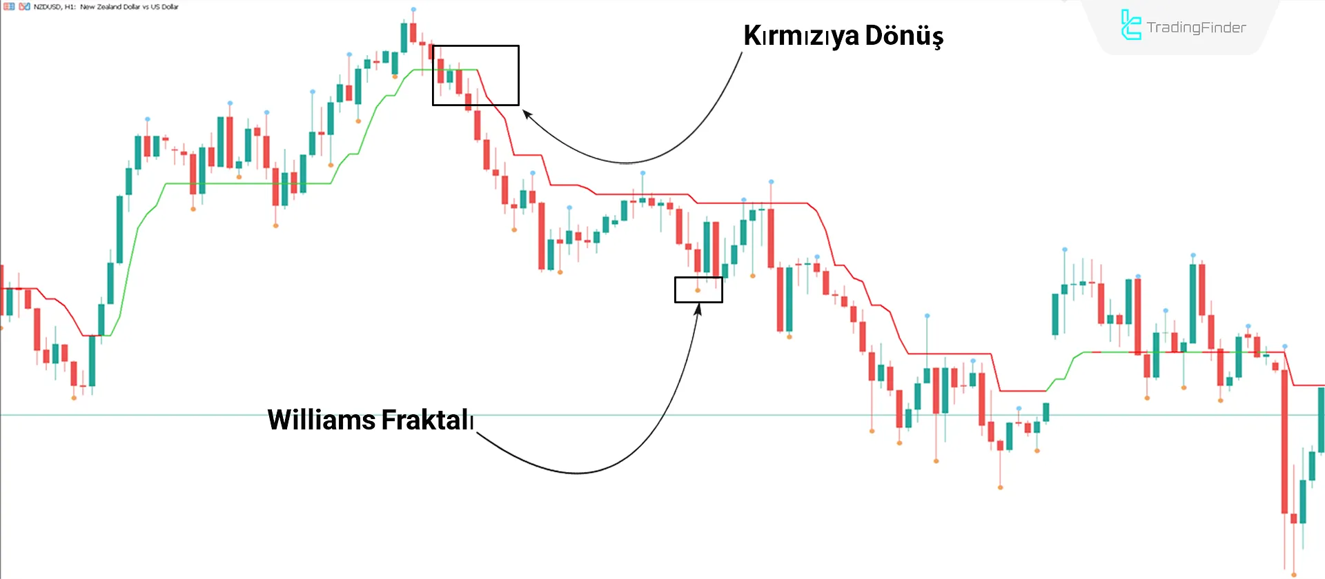 3 Bars High Low İndikatörü for MT5 İndir - Ücretsiz - [TradingFinder] 2