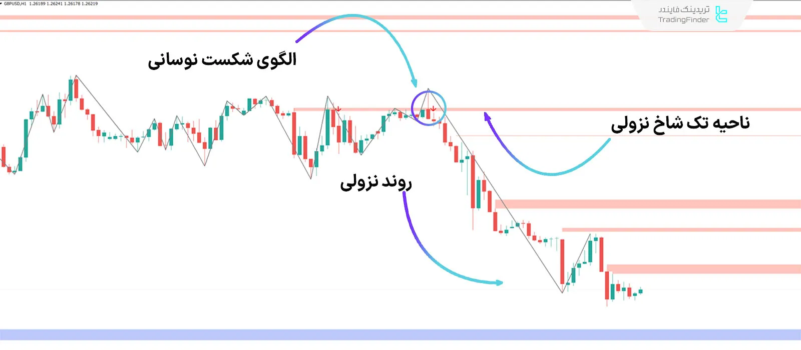 دانلود اندیکاتور تک شاخ با الگوی شکست نوسانی (Unicorn + SFP) در متاتریدر 4 - رایگان 2