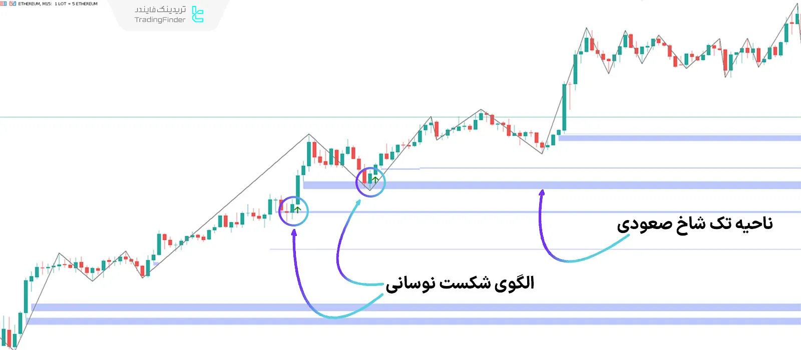 دانلود اندیکاتور تک شاخ با الگوی شکست نوسانی (Unicorn + SFP) در متاتریدر 5 - رایگان 1