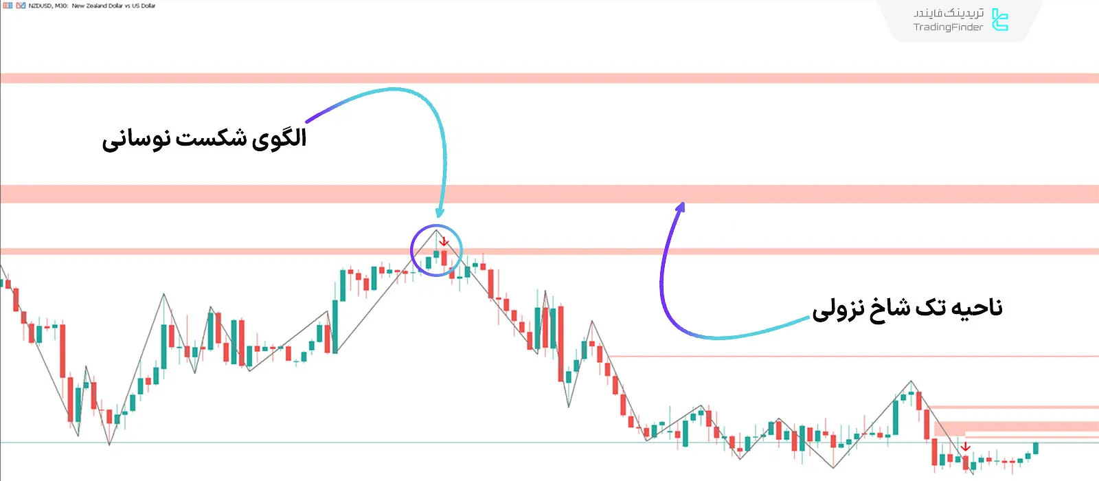 دانلود اندیکاتور تک شاخ با الگوی شکست نوسانی (Unicorn + SFP) در متاتریدر 5 - رایگان 2