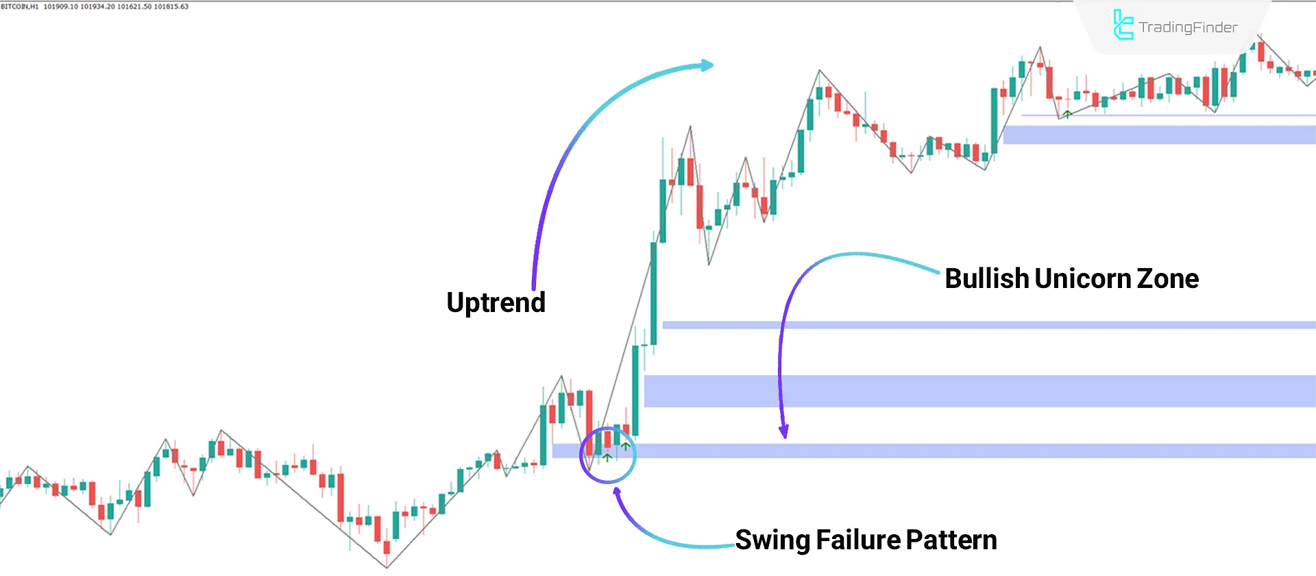 Unicorn + SFP Indicator MetaTrader 4 Download - Free - [Tradingfinder] 1