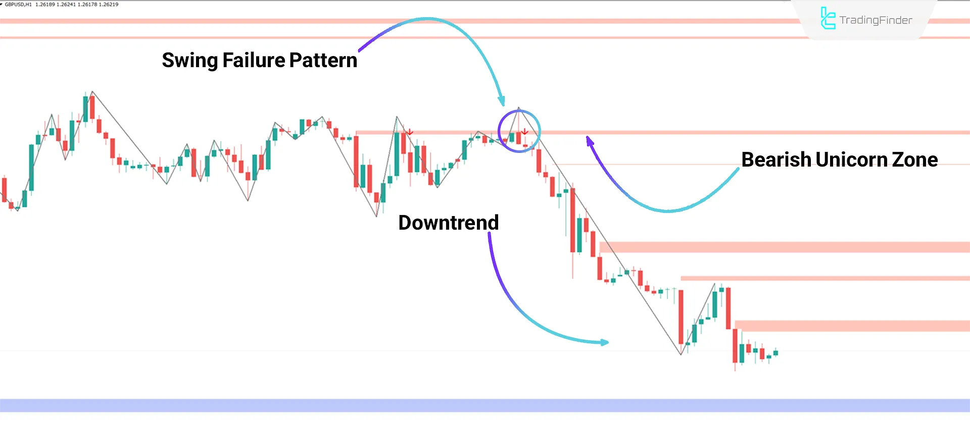 Unicorn + SFP Indicator MetaTrader 4 Download - Free - [Tradingfinder] 2