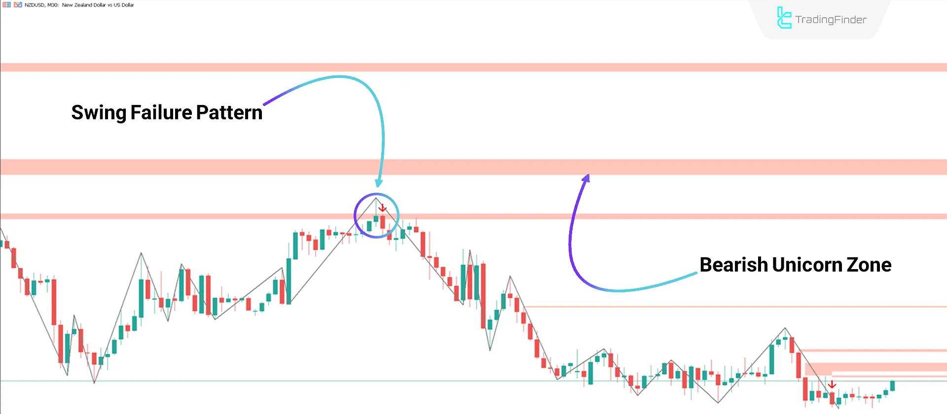 Unicorn + SFP Indicator MetaTrader 5 Download - Free - [Tradingfinder] 2