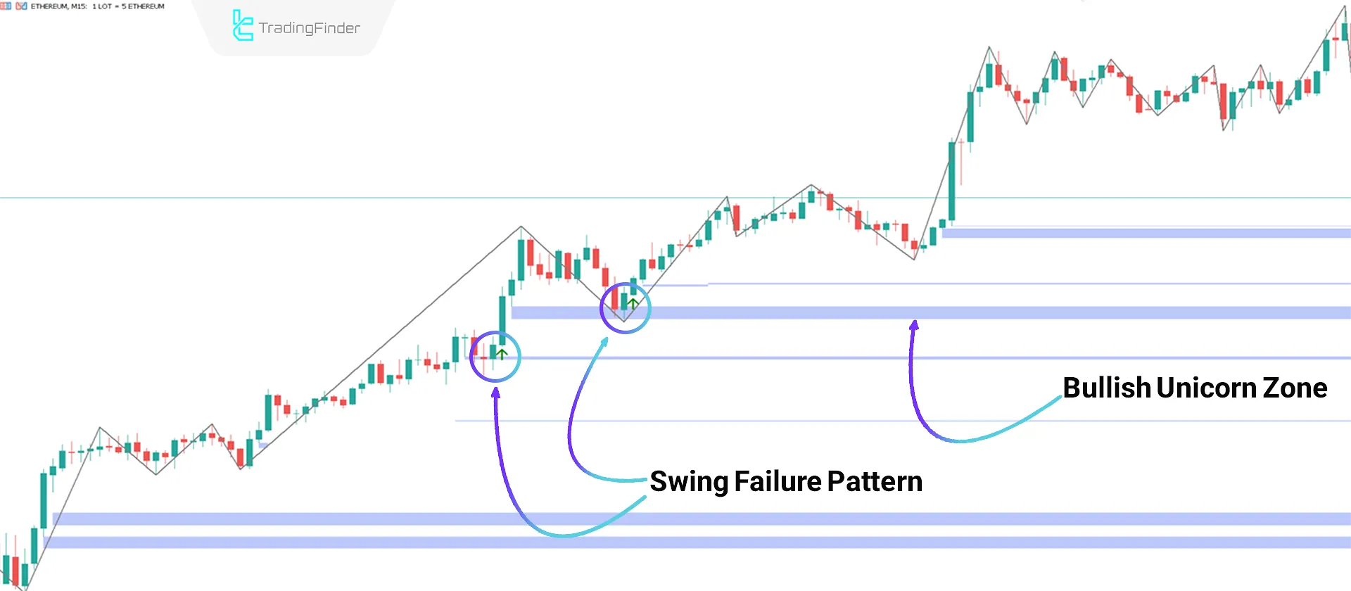 Unicorn + SFP Indicator MetaTrader 5 Download - Free - [Tradingfinder] 1