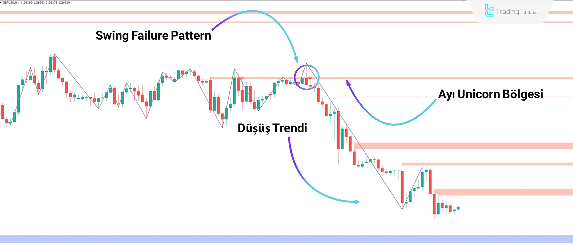 Unicorn + SFP Göstergesi MetaTrader 4 İndirme - Ücretsiz - [Tradingfinder] 2