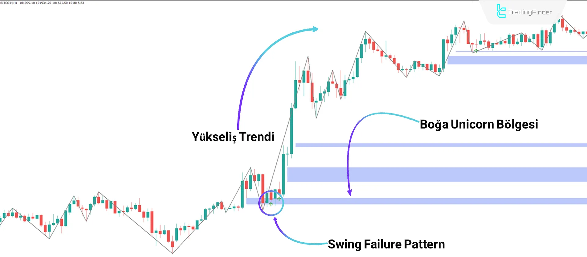 Unicorn + SFP Göstergesi MetaTrader 4 İndirme - Ücretsiz - [Tradingfinder] 1