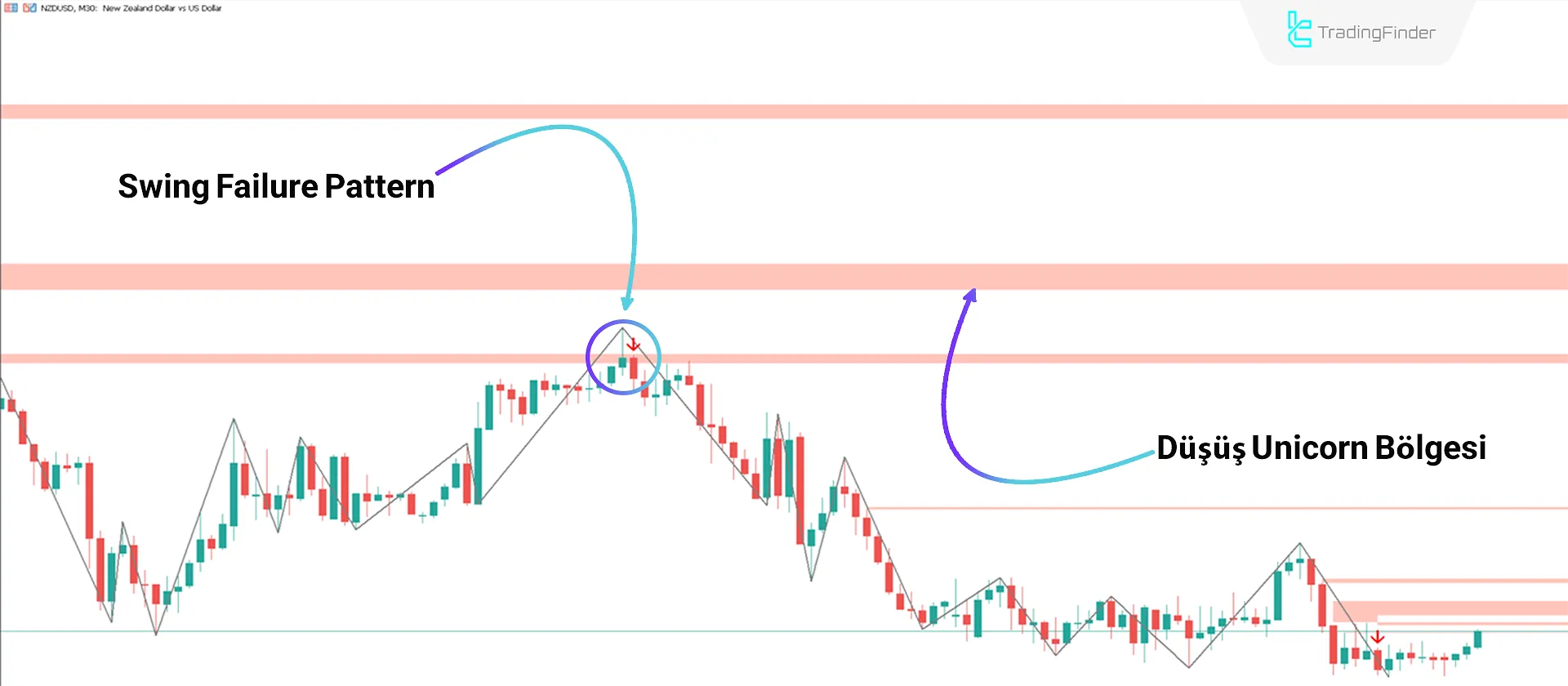 Unicorn + SFP Göstergesi MetaTrader 5 İndirme - Ücretsiz - [Tradingfinder] 2