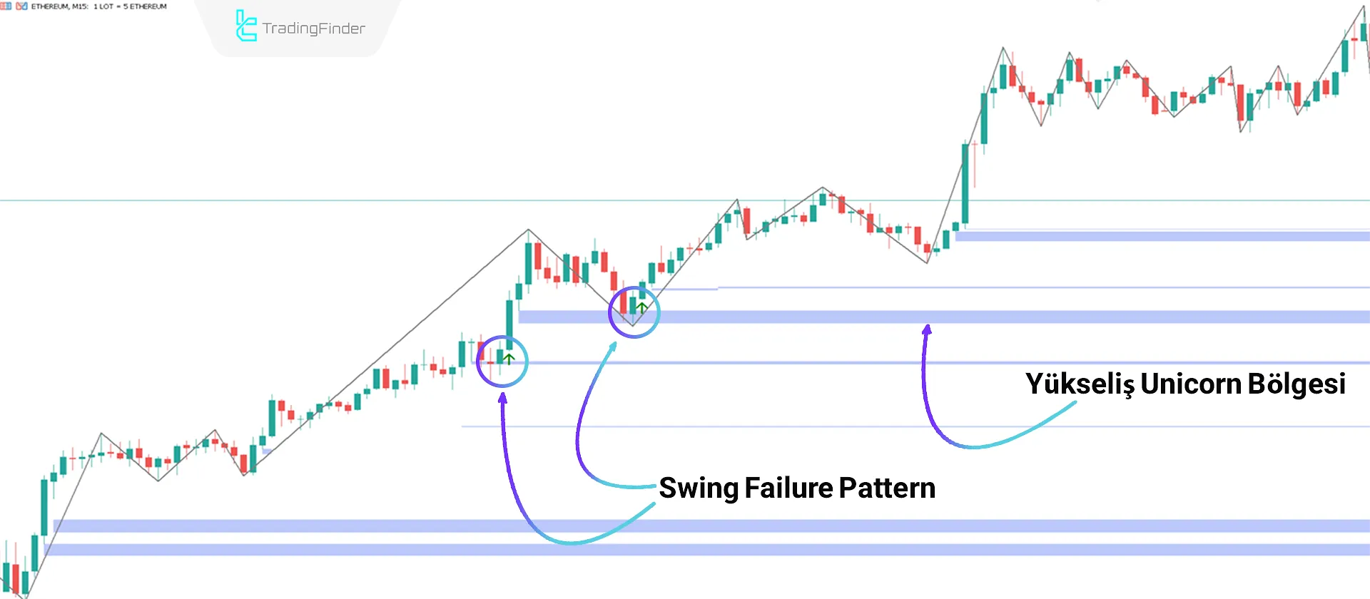 Unicorn + SFP Göstergesi MetaTrader 5 İndirme - Ücretsiz - [Tradingfinder] 1