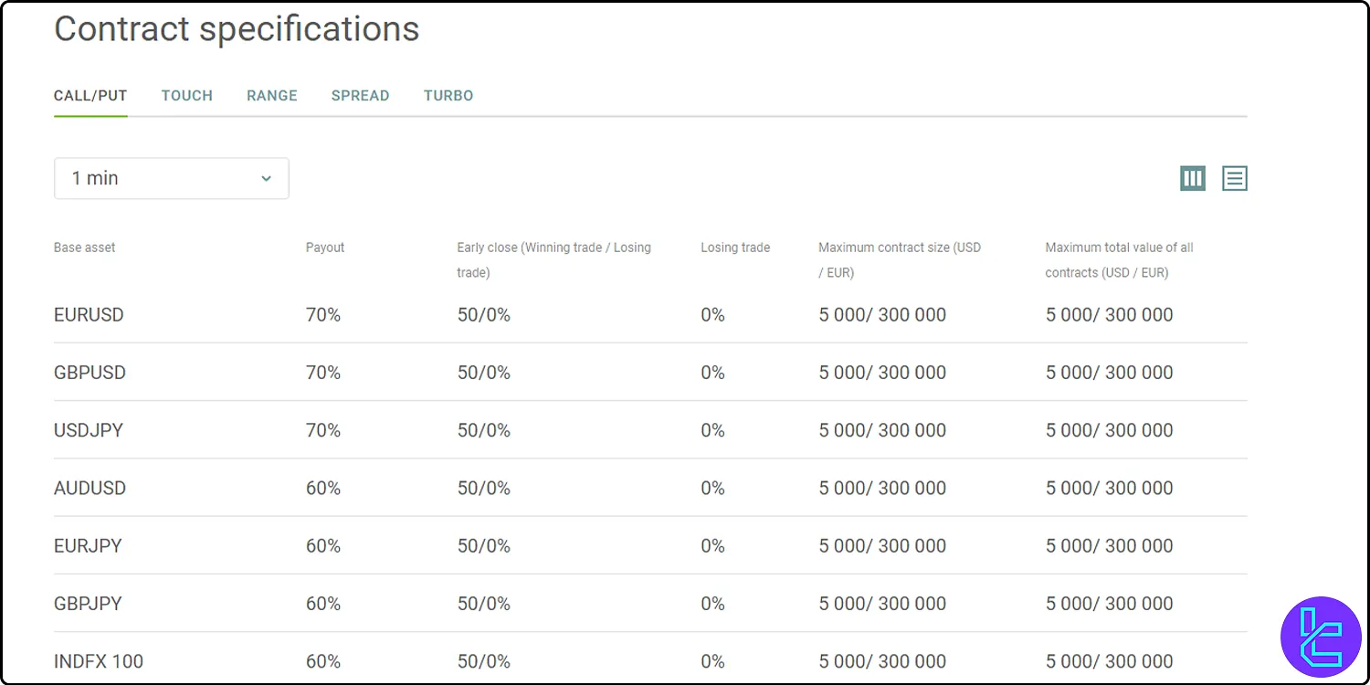 Alpari Option account types Call/put contracts