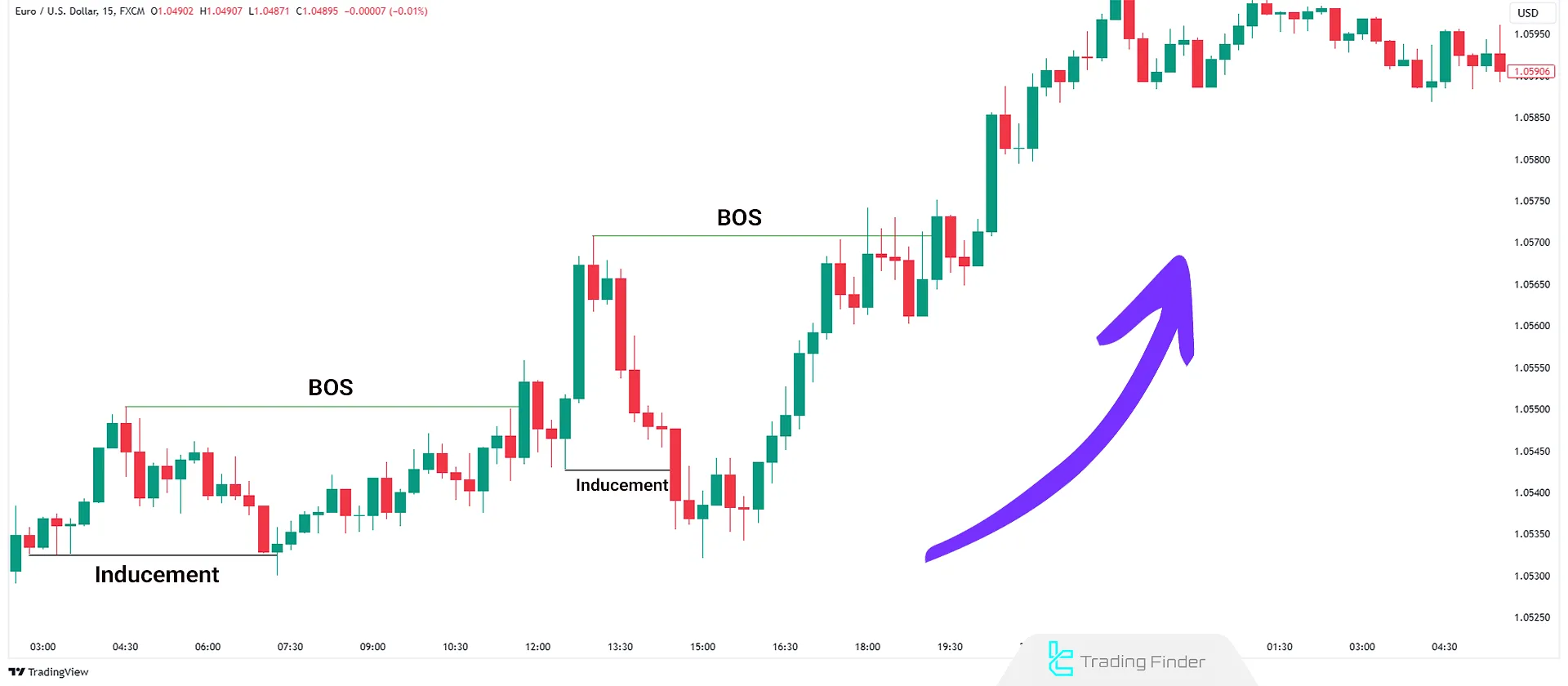 BOS in Bullish Trend