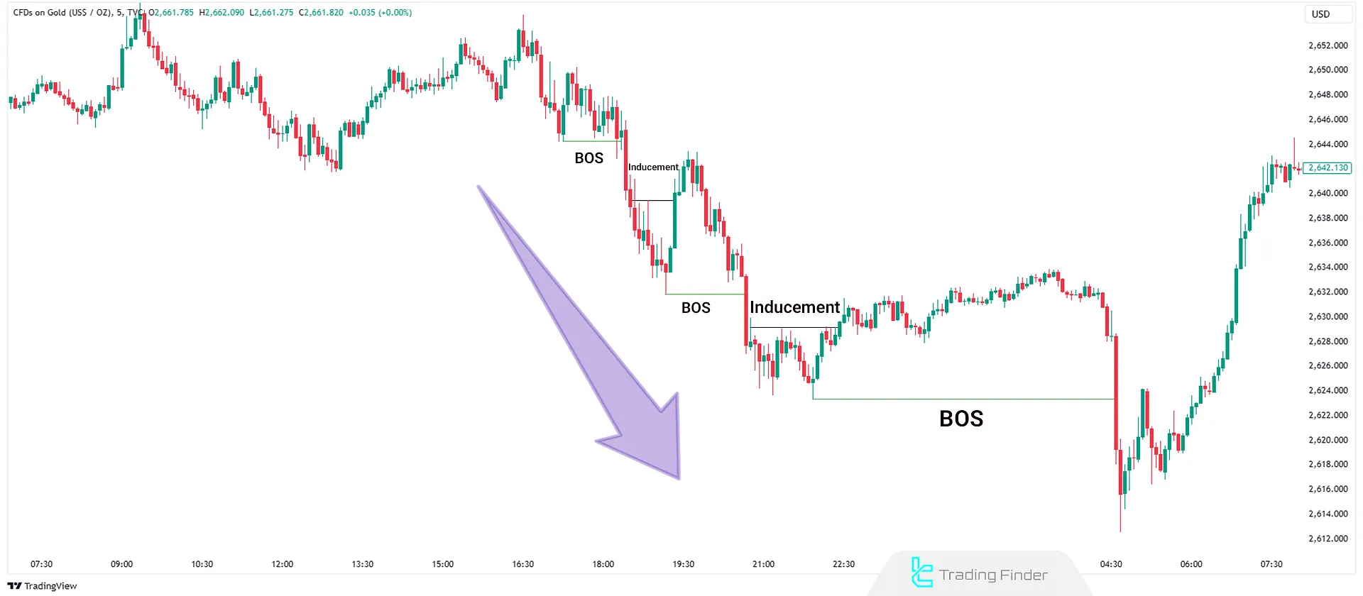 BOS in Bearish Trend