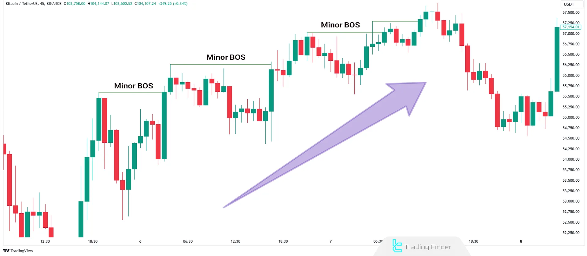 Minor BOS in Bullish Trend